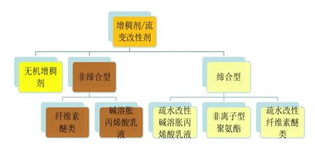 增稠剂的种类