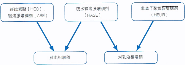 各增稠剂的应用场景表