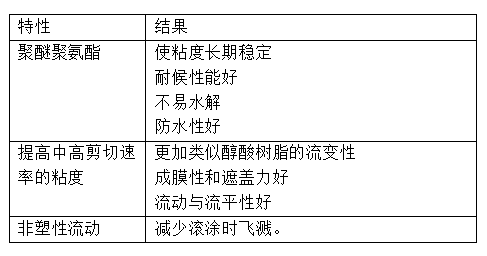 聚氨酯增稠剂的特性